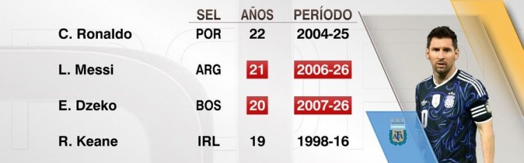 梅西连续21年国家队比赛至少打进1球，超越哲科排在第二仅次于C罗