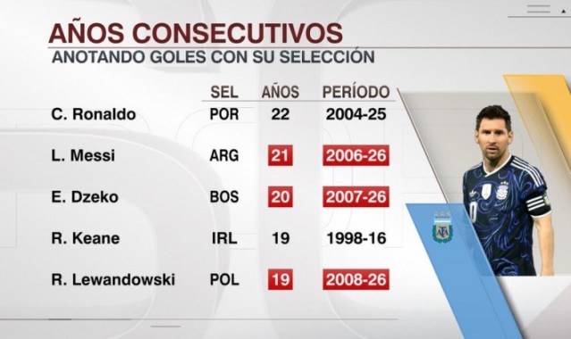 梅西连续21年国家队比赛至少打进1球，超越哲科排在第二仅次于C罗