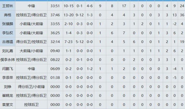 世界杯比赛在线观看平台-24+17！王哲林打爆NBA双塔！上海队锁定常规赛冠军